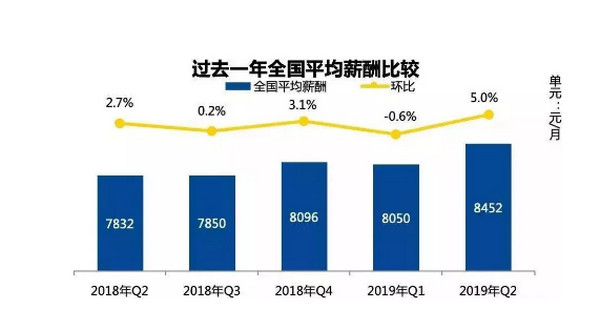 配图1 2019年夏季全国平均薪酬.jpg
