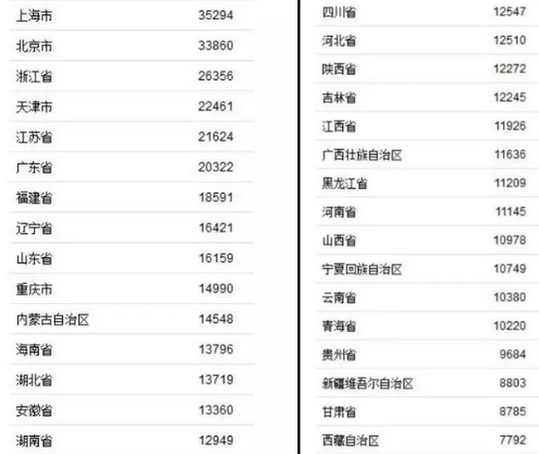配图1 31省份上半年收入榜.jpg